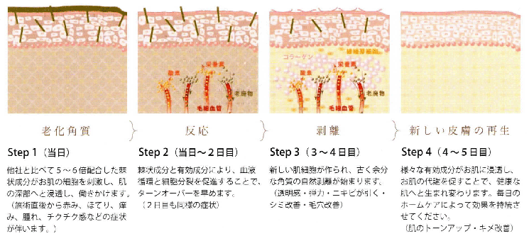 ハーブピーリングのメカニズム